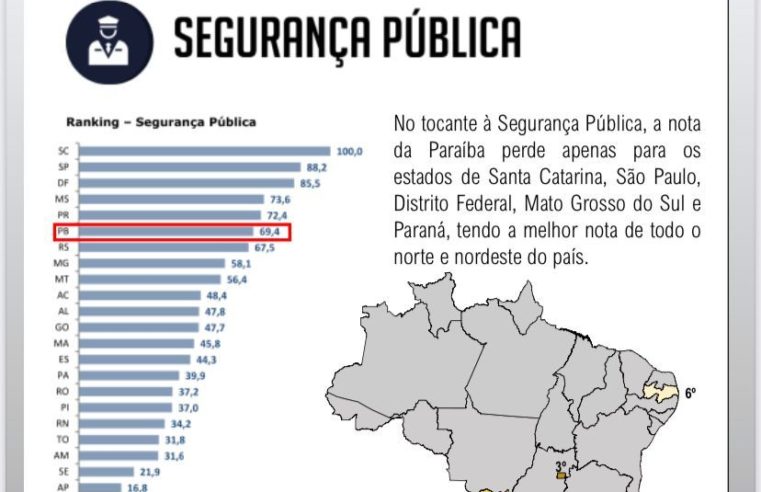 Segurança Pública da Paraíba é a mais competitiva do Norte e Nordeste, segundo ranking do CLP