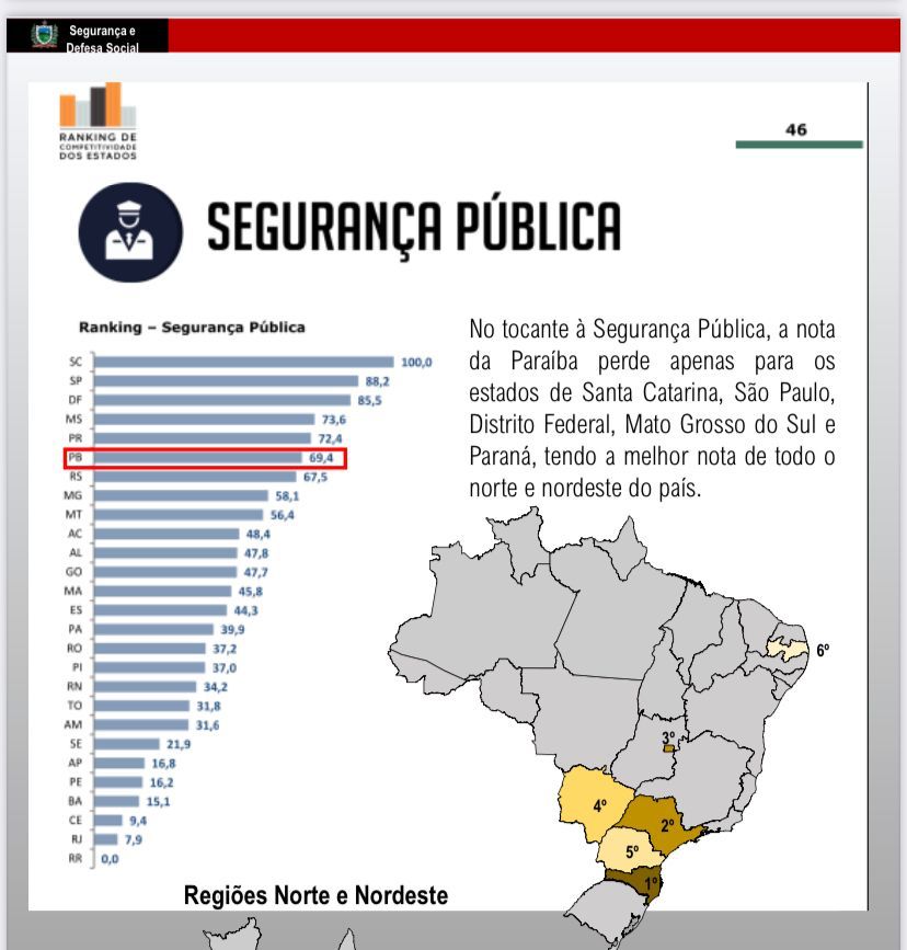 Segurança Pública da Paraíba é a mais competitiva do Norte e Nordeste, segundo ranking do CLP